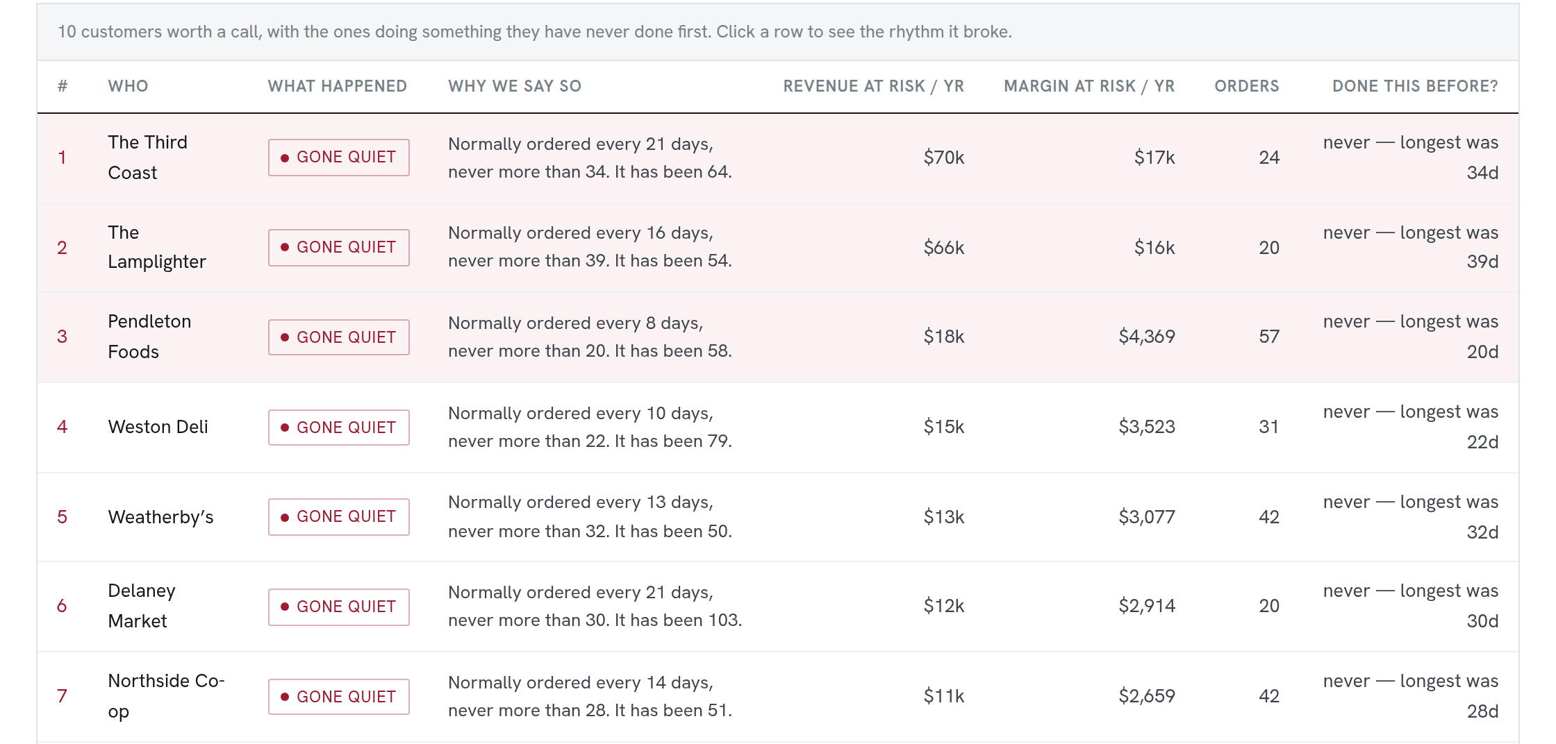 Ten customers ranked by the margin behind them, each with the rhythm it broke