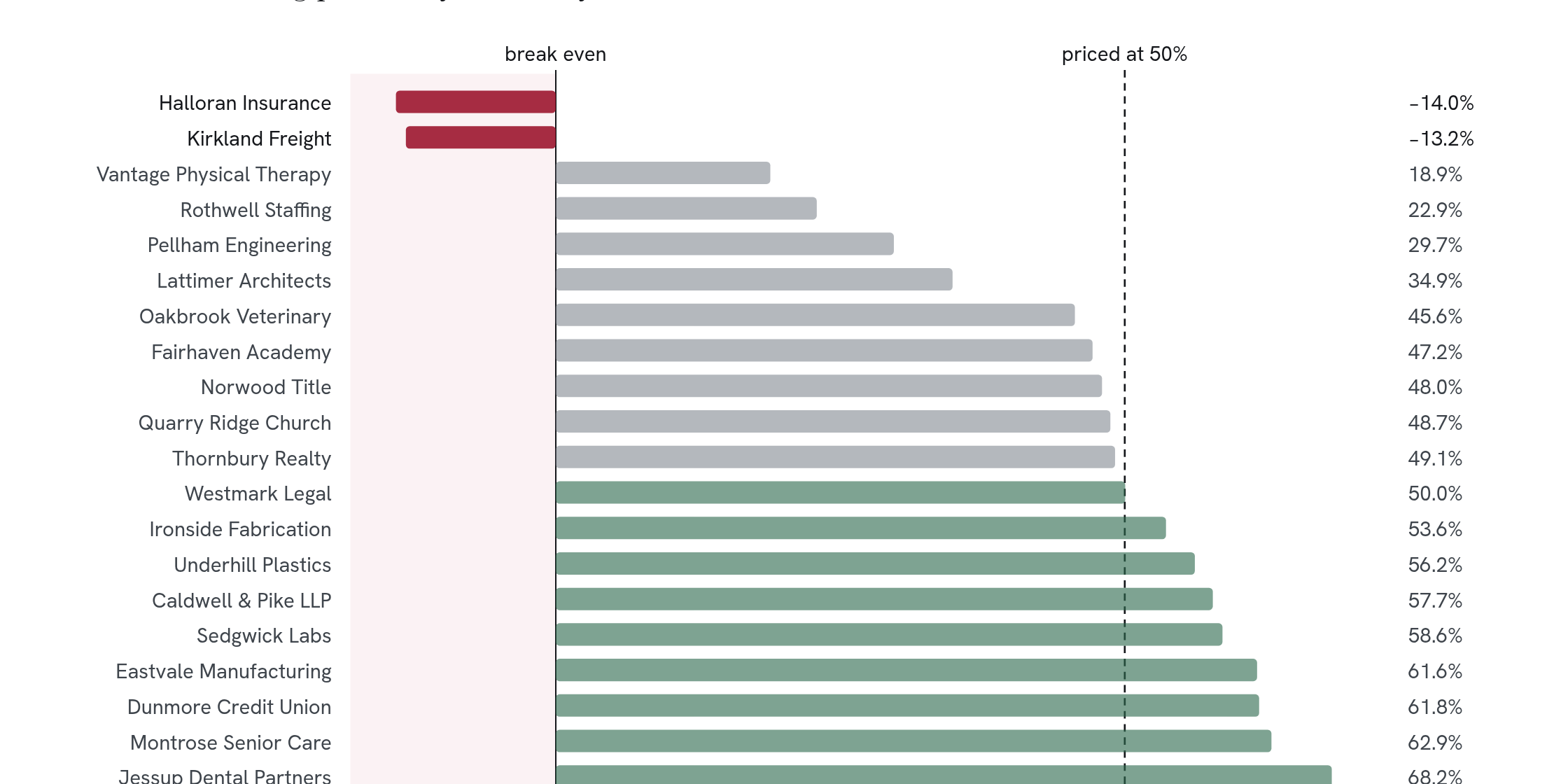 Every client on one axis, from below cost to above the priced margin